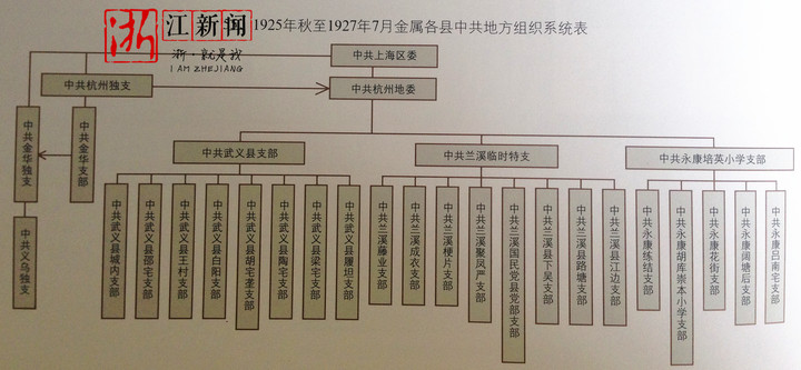 【浙江新闻客户端】夜读党史79丨金华地区最早的党组织——中共金华