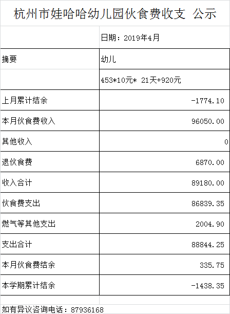 首页 阳光食堂 收入支出 内容 杭州市娃哈哈幼儿园伙食费收支 公示